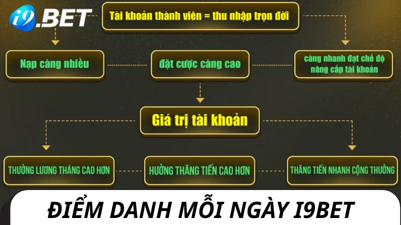 điểm danh mỗi ngày