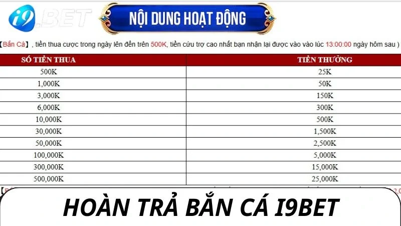Mức hoàn trả và cứu trợ cao giúp ngư thủ tối ưu chiến lược